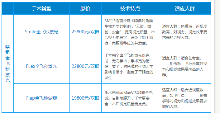 重庆做全飞秒近视手术多少钱?