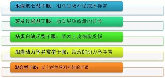 不同类型的干眼症如何？